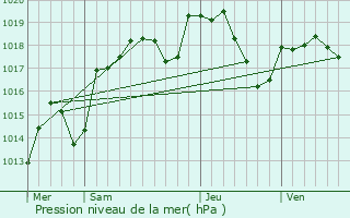 Graphe de la pression atmosphrique prvue pour Goux-sous-Landet