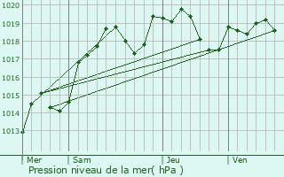 Graphe de la pression atmosphrique prvue pour Coulanges-ls-Nevers