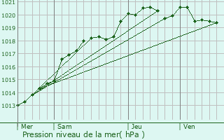 Graphe de la pression atmosphrique prvue pour Blain