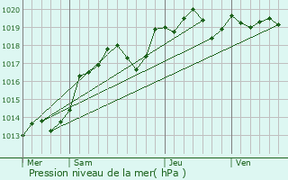 Graphe de la pression atmosphrique prvue pour Cheill