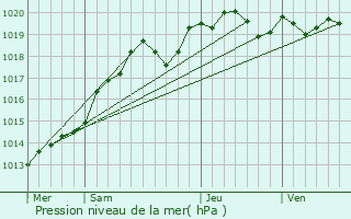 Graphe de la pression atmosphrique prvue pour Montbazon