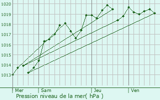 Graphe de la pression atmosphrique prvue pour Thilouze