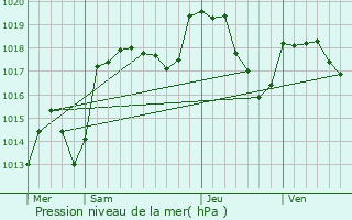 Graphe de la pression atmosphrique prvue pour Saint-Point-Lac