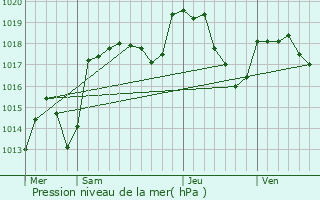 Graphe de la pression atmosphrique prvue pour Houtaud