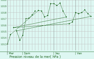 Graphe de la pression atmosphrique prvue pour ternoz