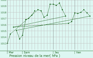 Graphe de la pression atmosphrique prvue pour Chay