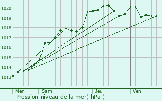 Graphe de la pression atmosphrique prvue pour Nantes