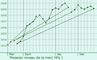 Graphe de la pression atmosphrique prvue pour Savigny-en-vron
