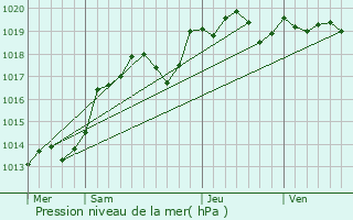 Graphe de la pression atmosphrique prvue pour Cravant-les-Coteaux