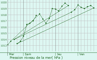Graphe de la pression atmosphrique prvue pour Villeperdue
