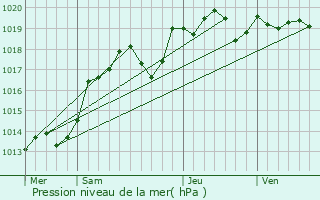 Graphe de la pression atmosphrique prvue pour Neuil