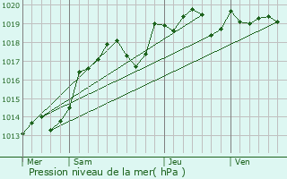Graphe de la pression atmosphrique prvue pour Louans