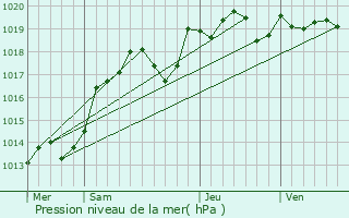 Graphe de la pression atmosphrique prvue pour Le Louroux