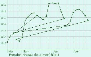 Graphe de la pression atmosphrique prvue pour Maxilly-sur-Lman