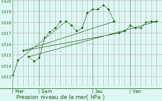 Graphe de la pression atmosphrique prvue pour Montret