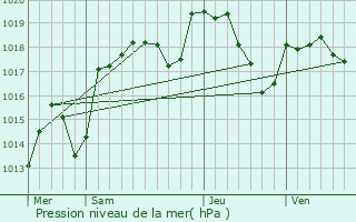 Graphe de la pression atmosphrique prvue pour Gevresin