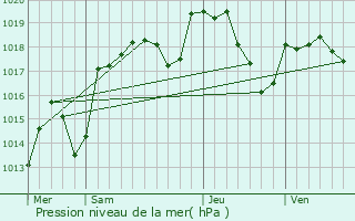 Graphe de la pression atmosphrique prvue pour Crouzet-Migette