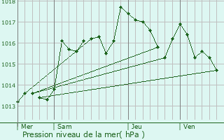 Graphe de la pression atmosphrique prvue pour guilles