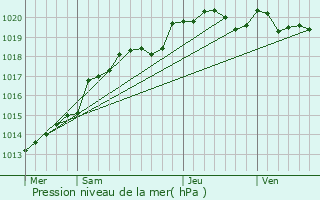 Graphe de la pression atmosphrique prvue pour La Chapelle-Basse-Mer