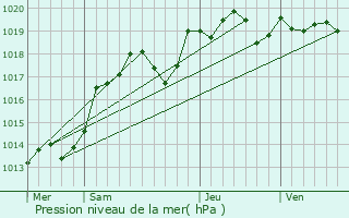 Graphe de la pression atmosphrique prvue pour Noyant-de-Touraine