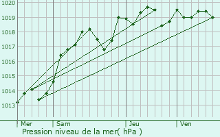 Graphe de la pression atmosphrique prvue pour Chanceaux-prs-Loches