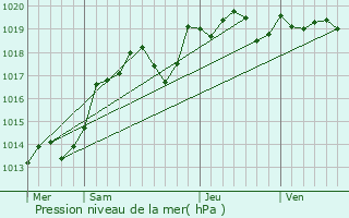 Graphe de la pression atmosphrique prvue pour Bournan
