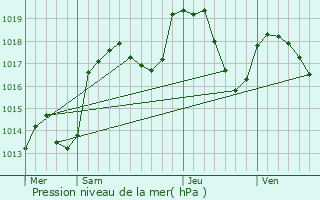 Graphe de la pression atmosphrique prvue pour Lully