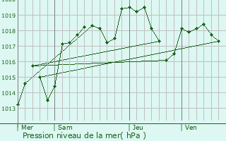 Graphe de la pression atmosphrique prvue pour Arc-sous-Montenot