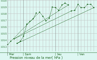 Graphe de la pression atmosphrique prvue pour Villeloin-Coulang