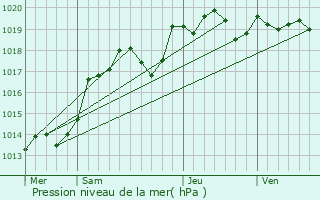 Graphe de la pression atmosphrique prvue pour Verneuil-le-Chteau