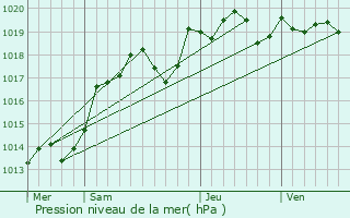Graphe de la pression atmosphrique prvue pour Drach