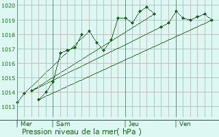 Graphe de la pression atmosphrique prvue pour Luz