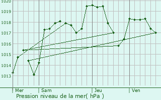 Graphe de la pression atmosphrique prvue pour Chtelblanc