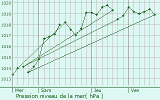 Graphe de la pression atmosphrique prvue pour Razines