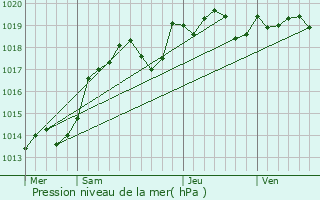 Graphe de la pression atmosphrique prvue pour Bridor