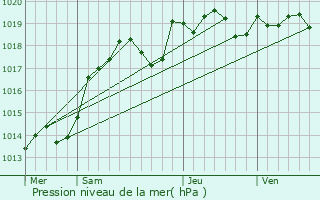 Graphe de la pression atmosphrique prvue pour Villedmain