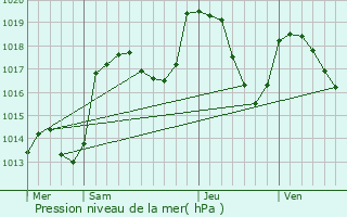 Graphe de la pression atmosphrique prvue pour Scionzier