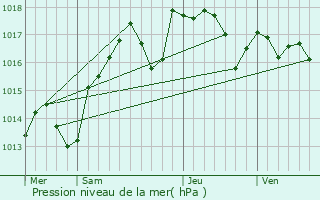 Graphe de la pression atmosphrique prvue pour Rodilhan