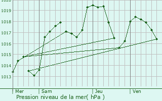 Graphe de la pression atmosphrique prvue pour Reignier