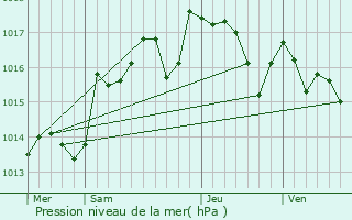 Graphe de la pression atmosphrique prvue pour Salon-de-Provence