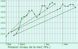 Graphe de la pression atmosphrique prvue pour Saint-Flovier