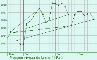 Graphe de la pression atmosphrique prvue pour Sauzet