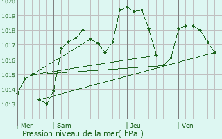 Graphe de la pression atmosphrique prvue pour Contamine-Sarzin