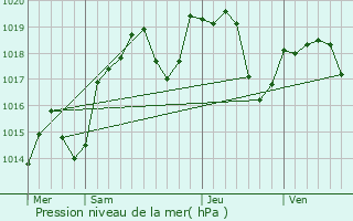 Graphe de la pression atmosphrique prvue pour Vsines