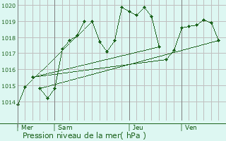 Graphe de la pression atmosphrique prvue pour Paray-le-Monial