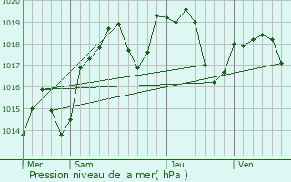 Graphe de la pression atmosphrique prvue pour Saint-Nizier-le-Bouchoux