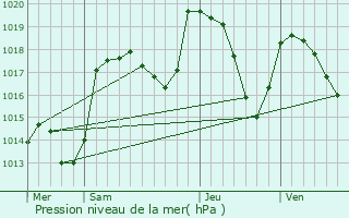 Graphe de la pression atmosphrique prvue pour Saint-Martin-d