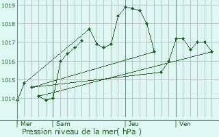 Graphe de la pression atmosphrique prvue pour Saint-Bauzile