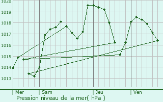 Graphe de la pression atmosphrique prvue pour Saint-Martin-le-Vinoux