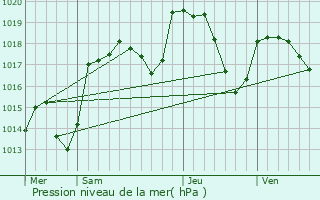 Graphe de la pression atmosphrique prvue pour Billiat